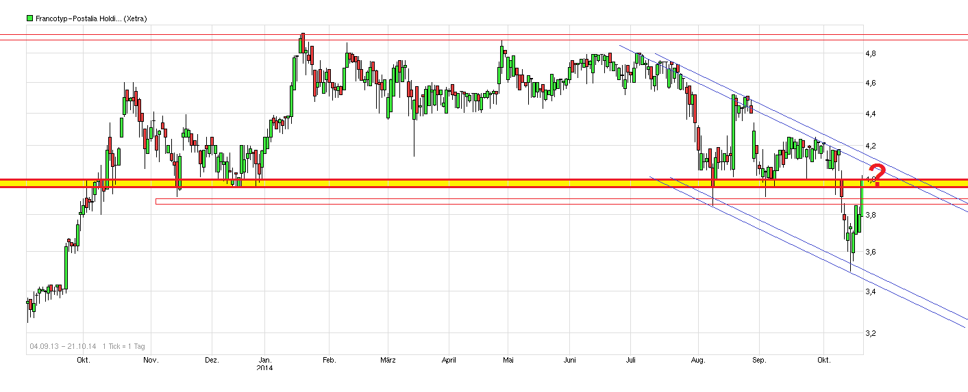 chart_free_francotyp-postaliaholding.png