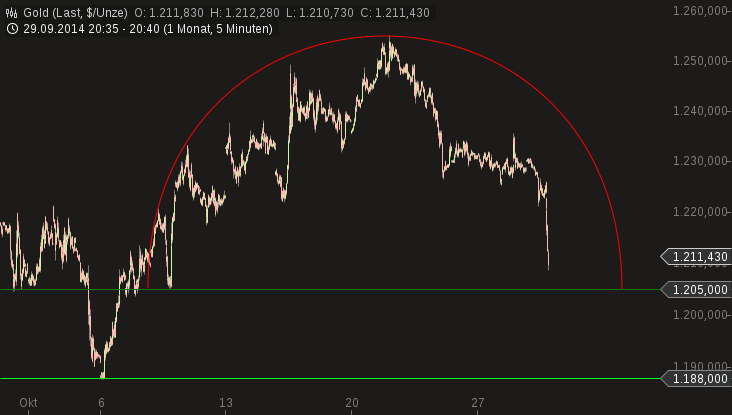 chart-29102014-2044-gold-1.png
