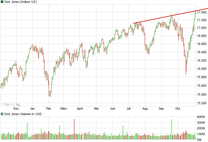 chart_year_dowjonesindustrialaverage.png