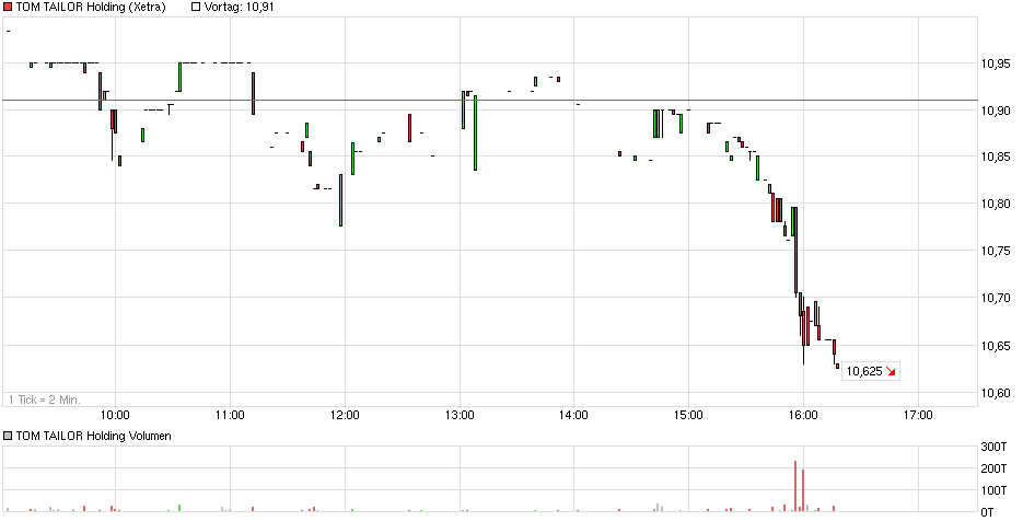 chart_intraday_tomtailorholding.png