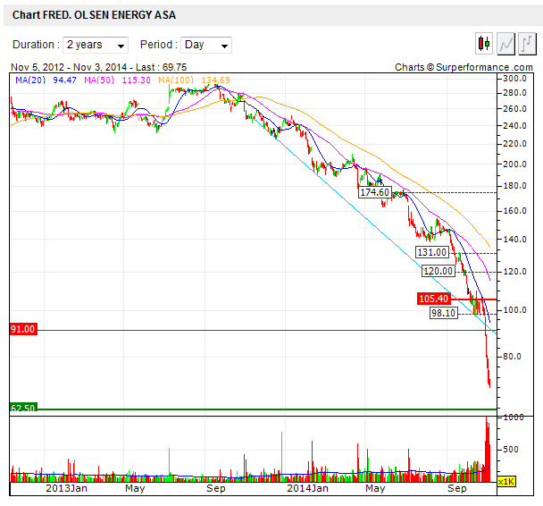 chart-fred_olsen.png