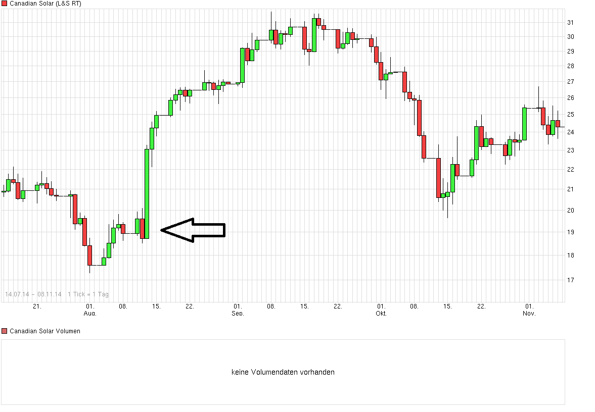 chart_free_canadiansolar.png