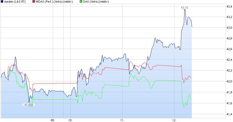 chart_week_aurubis.jpg
