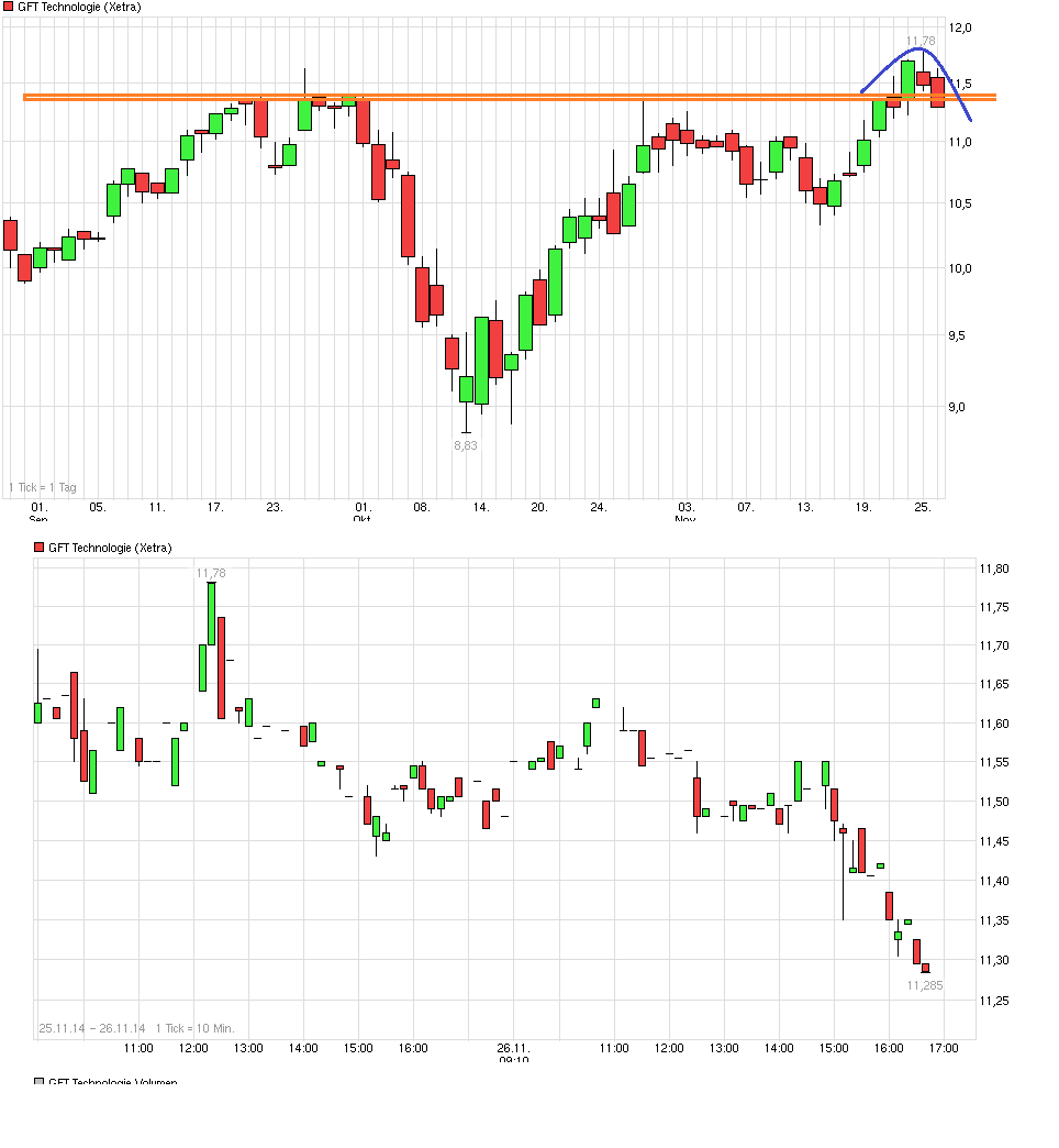 chart_quarter_gfttechnologie.png