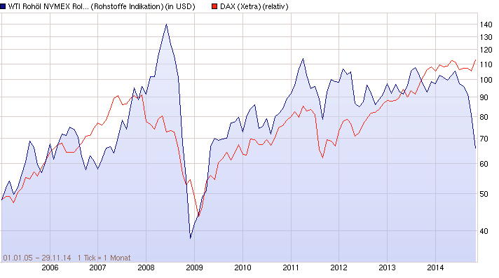 performance_rohoel-blau_vs_dax-rot.jpg