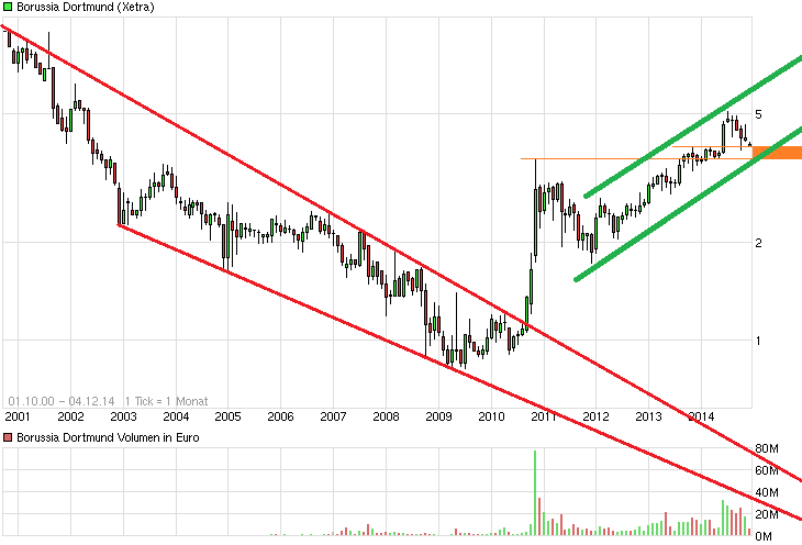 chart_all_borussiadortmund.png