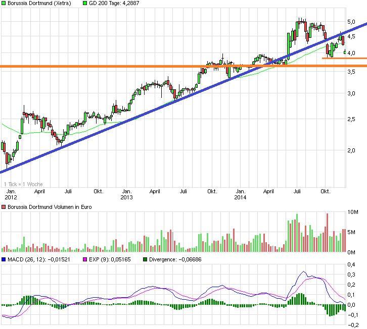 chart_3years_borussiadortmund.png