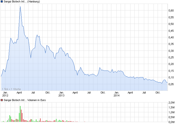 chart_3years_sanguibiotechinternational.png