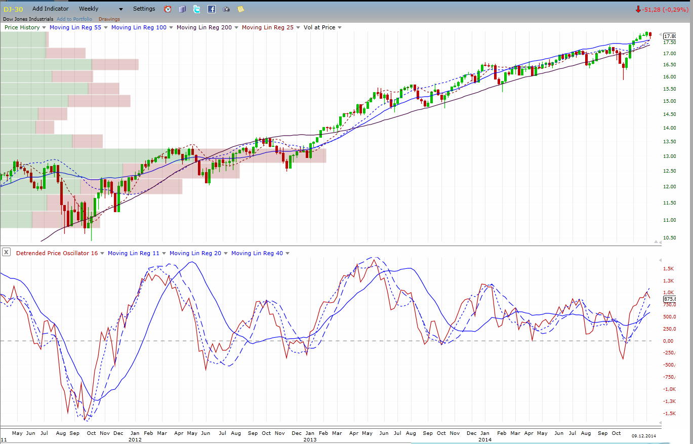 dow_wochenchart.jpg