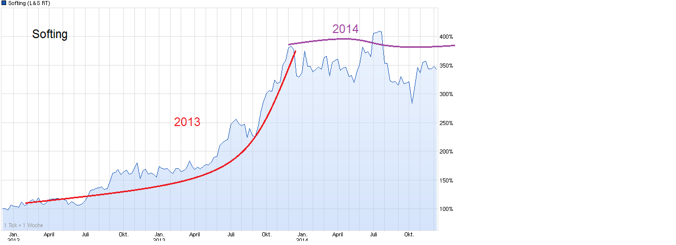 chart_3years_softing.png