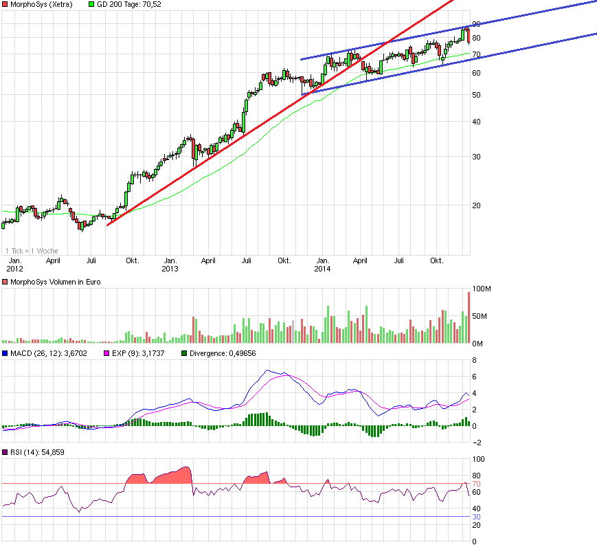 chart_3years_morphosys.png