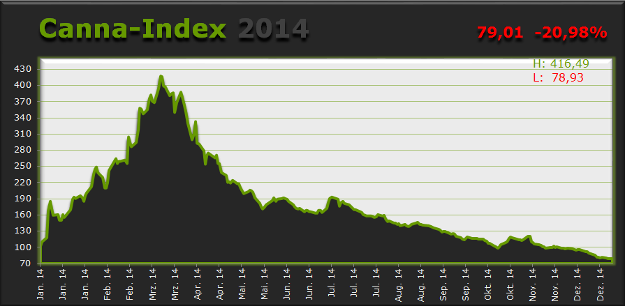 cannaindex_kw_5152jahr.png