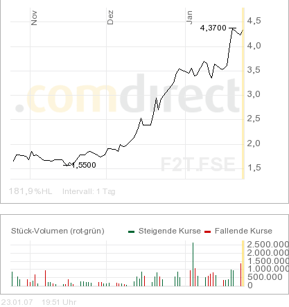 3_Monate_Chart_FORSYS.png