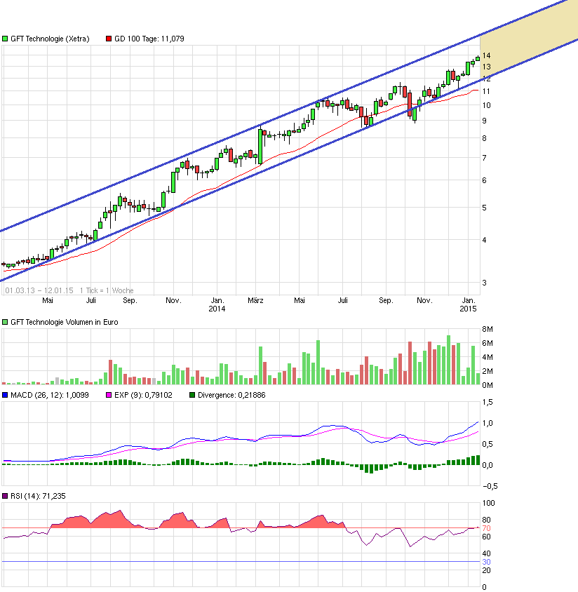 chart_free_gfttechnologie.png