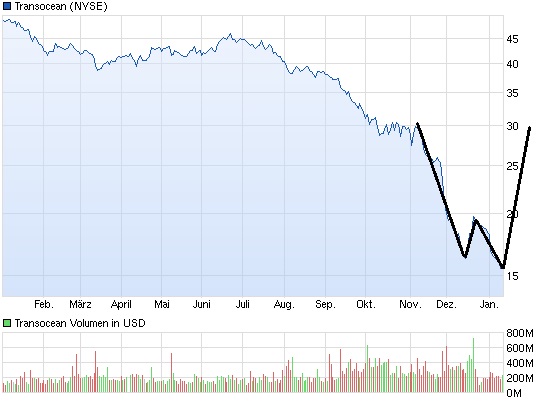 chart_year_transocean.jpg