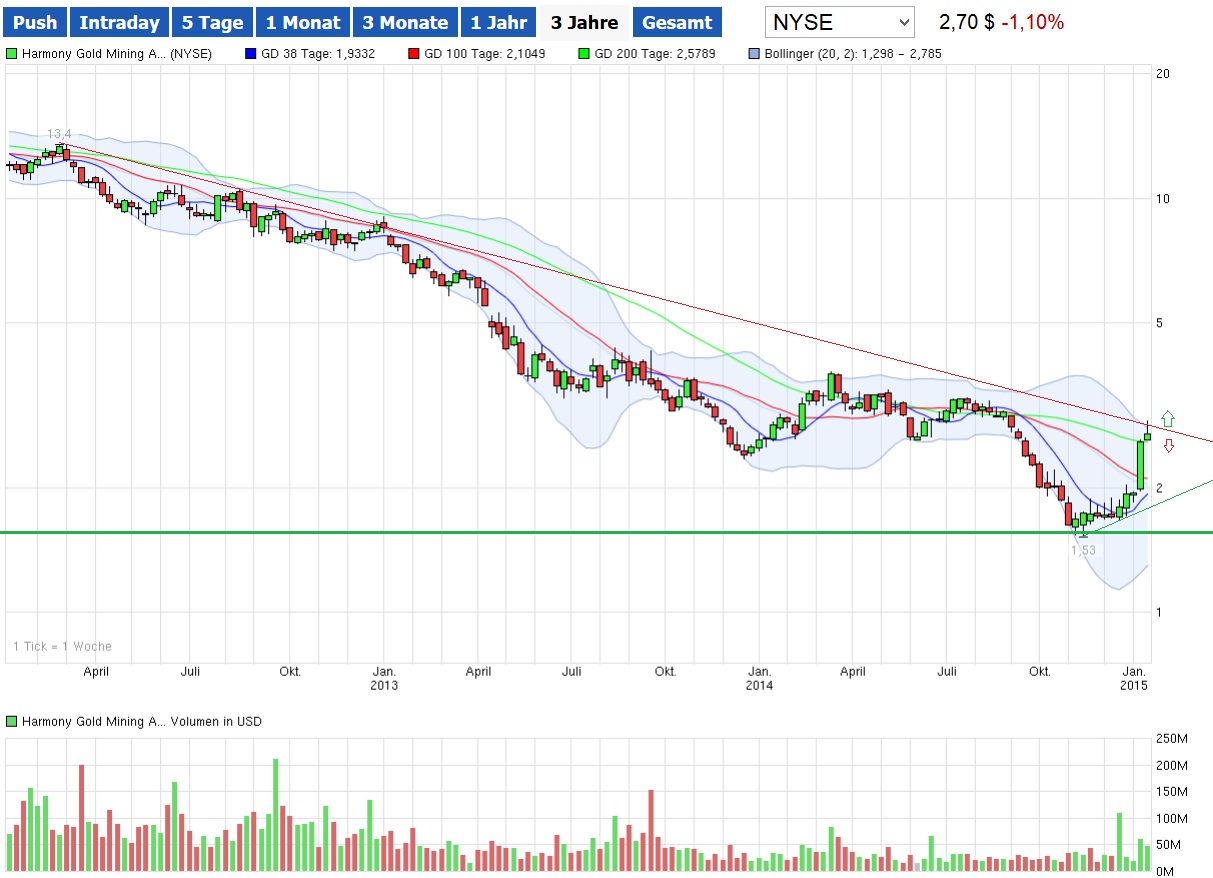 harmony_gold_chart.jpg