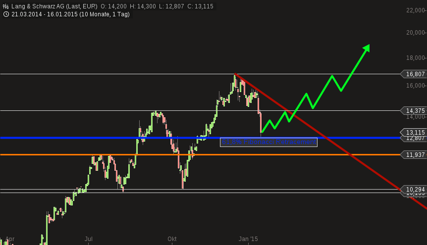 chart-16012015-1823-lang__schwarz_ag.png