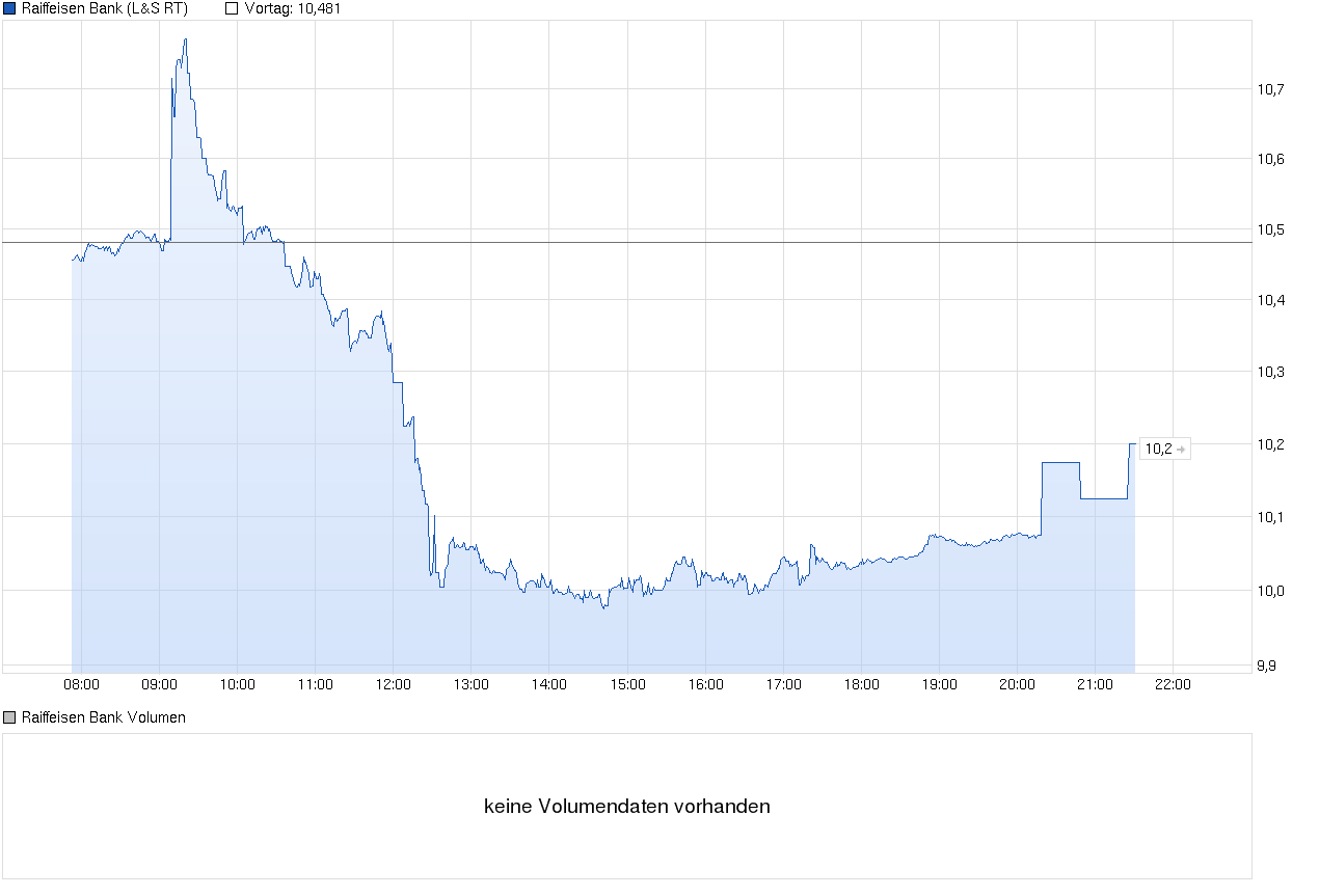 ls_chart_intraday_raiffeisenbank.png