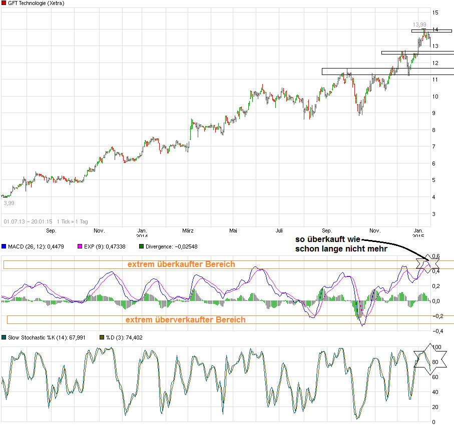 chart_free_gfttechnologie.png