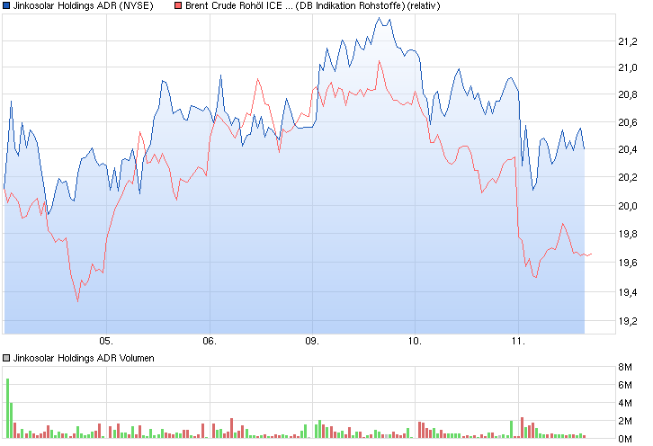 chart_week_jinkosolarholdingsadr.png