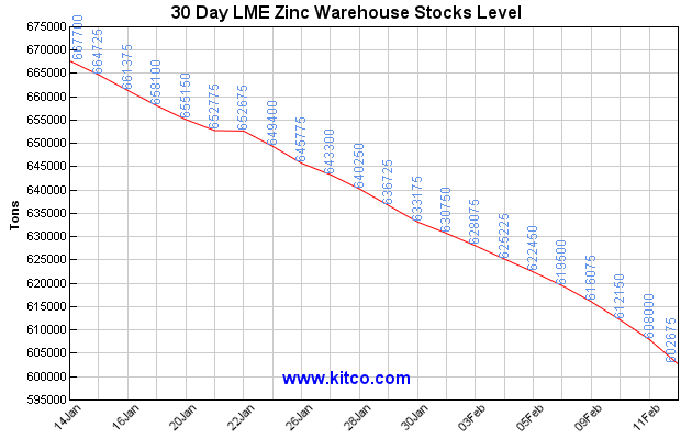 lme-warehouse-zinc-30d-large.gif