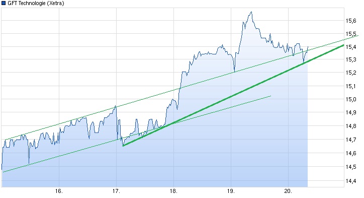 chart_week_gft_technologie.jpg