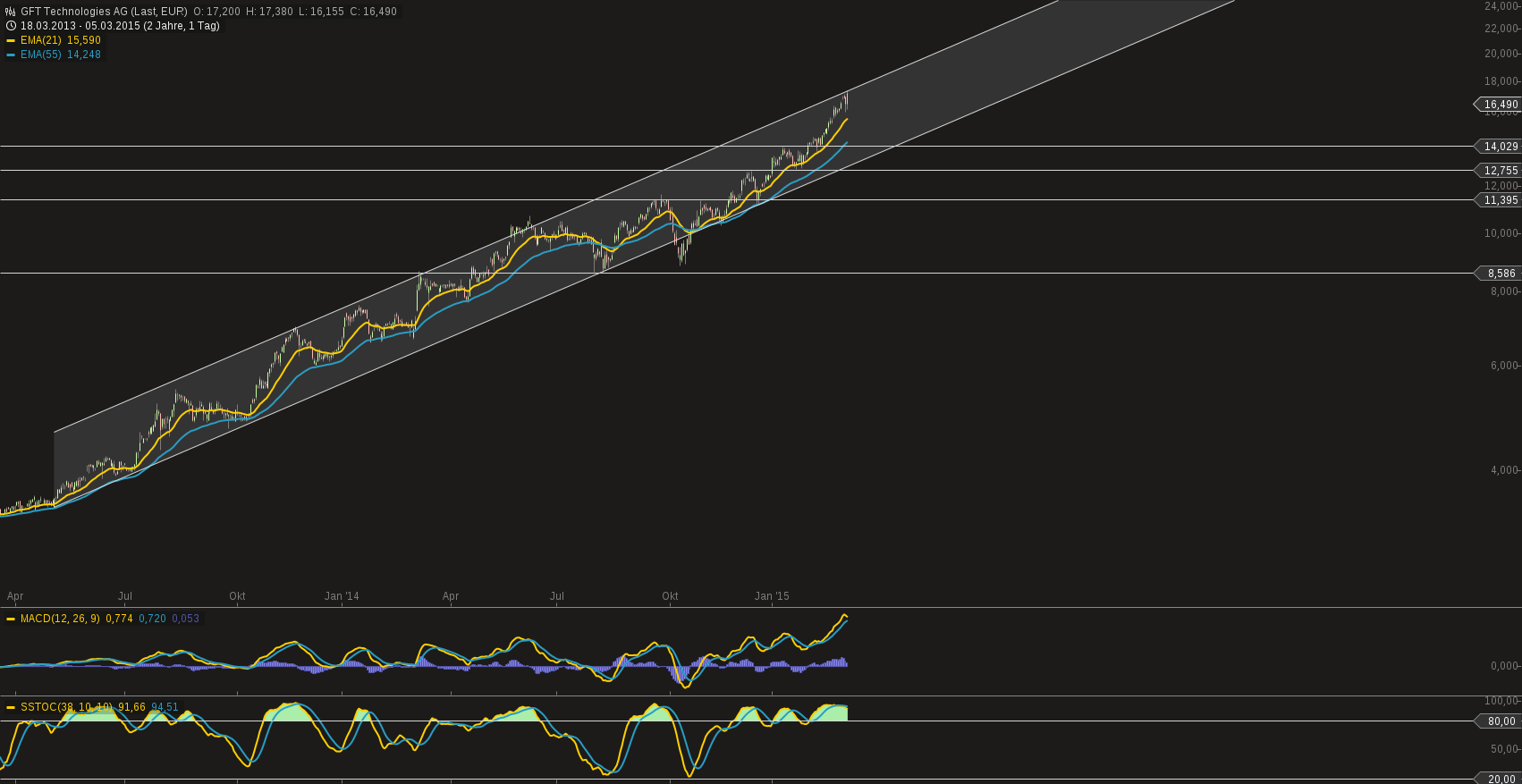 chart-05032015-1911-gft_technologies_ag.png