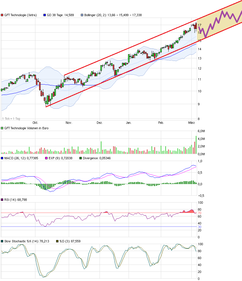 chart_halfyear_gfttechnologie.png