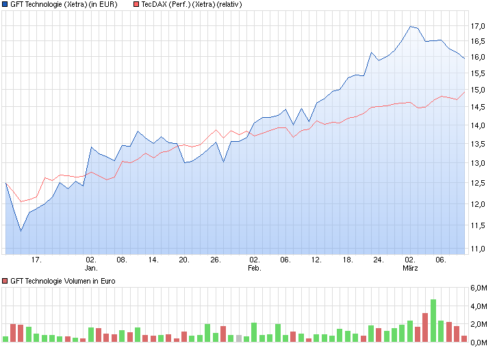 chart_quarter_gfttechnologie.png