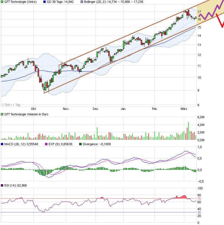 chart_halfyear_gfttechnologie.png