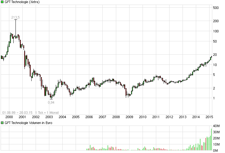 chart_all_gfttechnologie.png