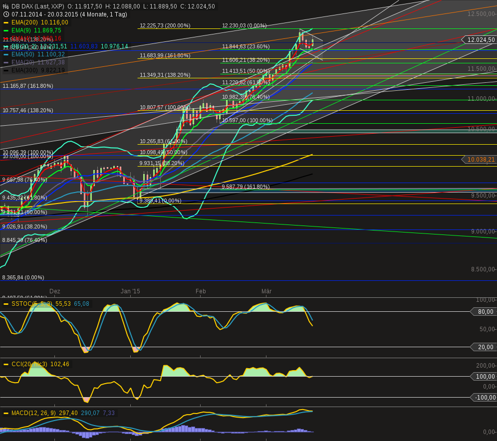 chart-21032015-2147-db_daxday.png