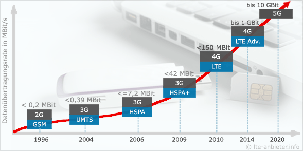 umts_lte_5g.gif