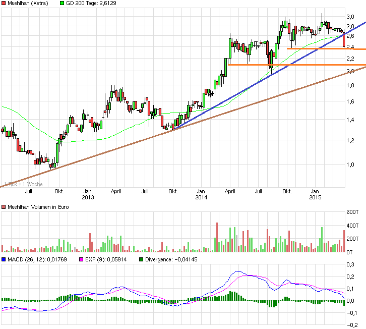 chart_3years_muehlhan.png