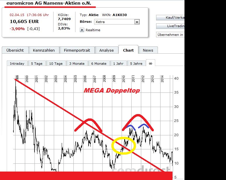 chart_des_tages_-_euromicron.jpg