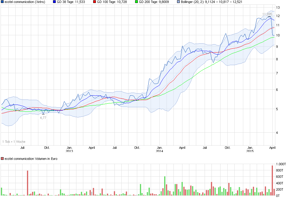 chart_3years_ecotelcommunication.png