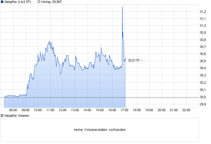 chart_intraday_salzgitter.png