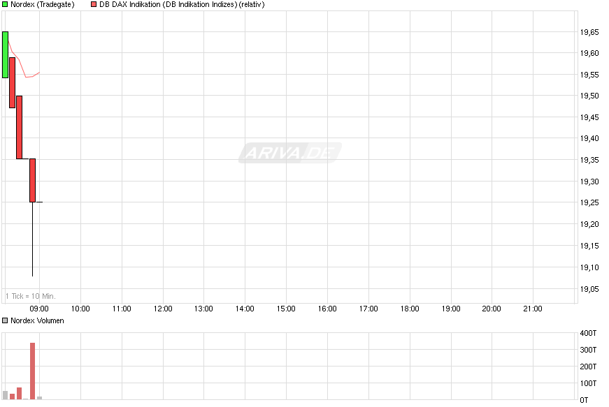 chart_intraday_nordex.png