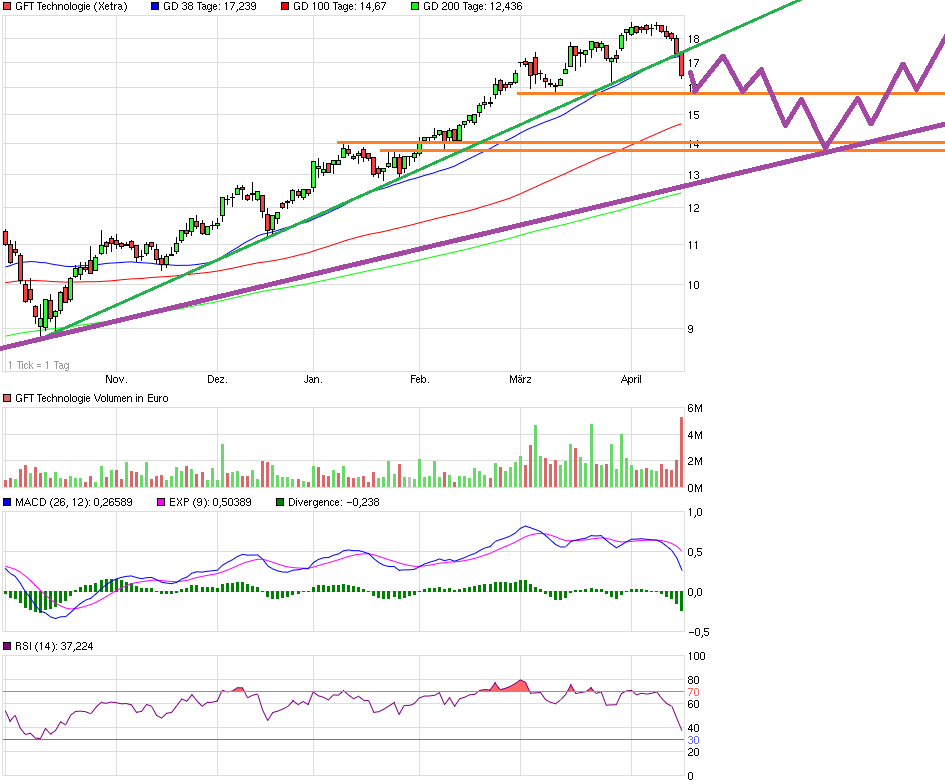 chart_halfyear_gfttechnologie.png