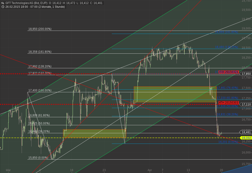 chart-20042015-0752-gft_technologies_ag.png