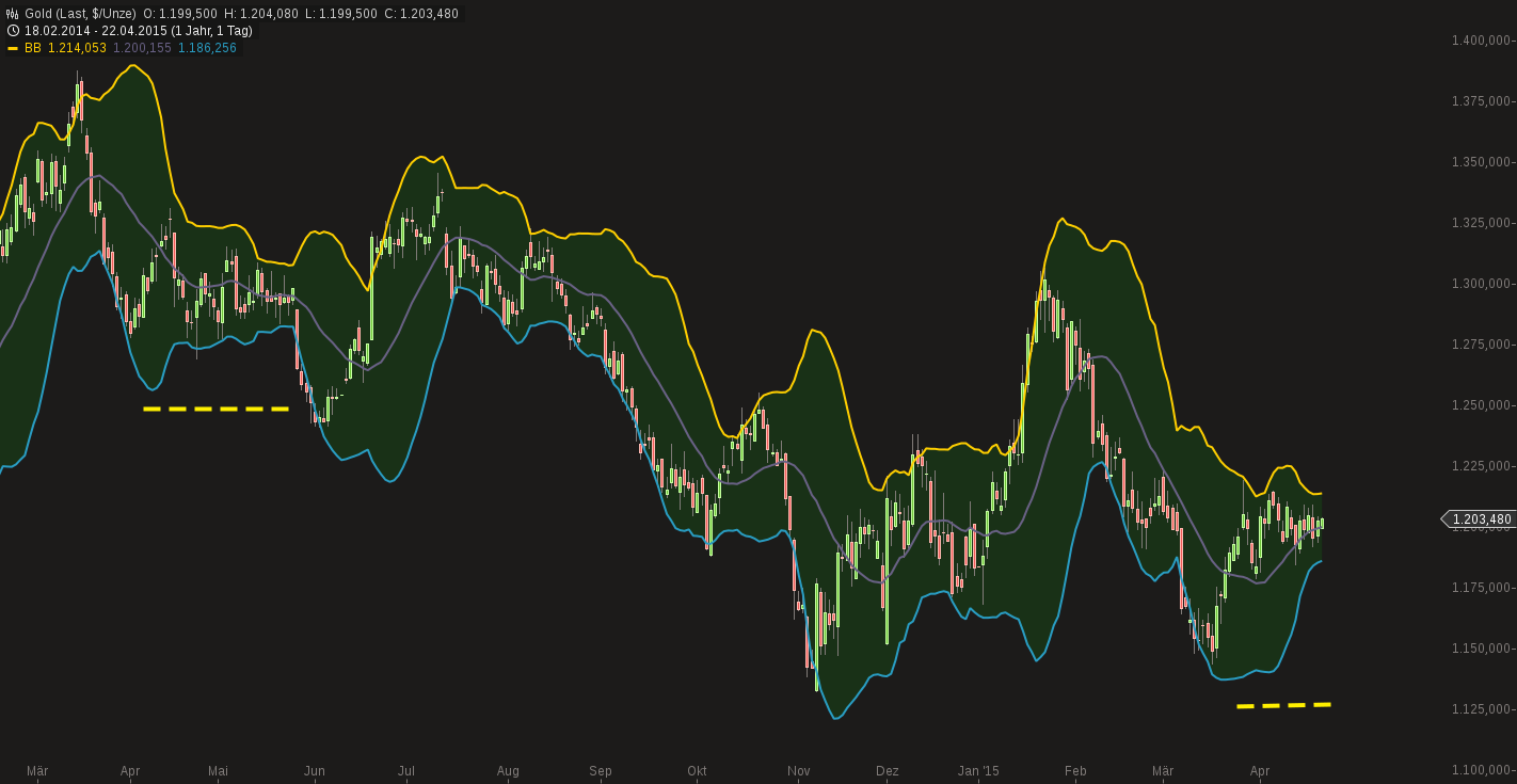 chart-22042015-0808-gold.png