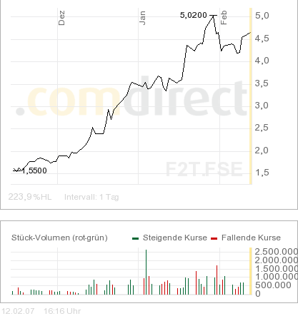 FORSYS_3_monate_Chart.png