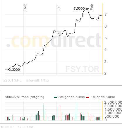 kanada_3_monate_chart.png