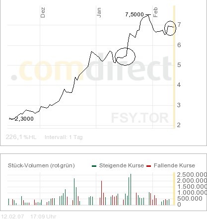 kanada_3_monate_chart.png