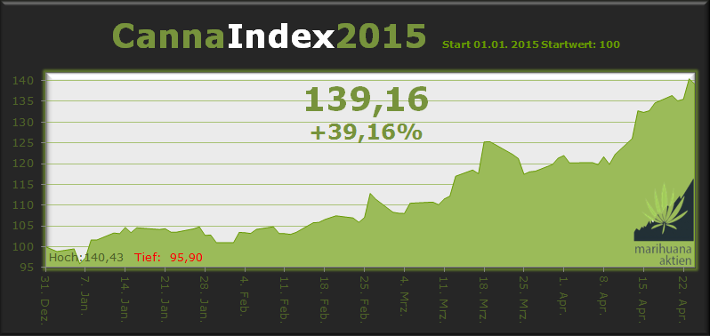 cannaindex_2015_kw_17.png