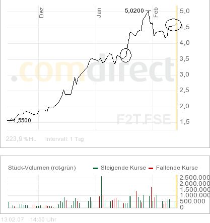 FORSYS_3_Monate_Chart_Frankfurt.png