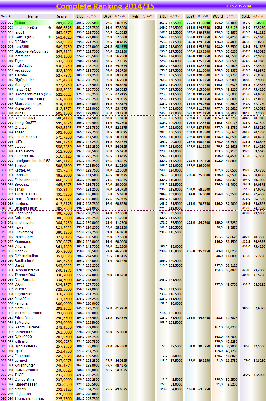 completeranking2014-15.png