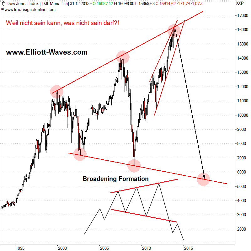 dow_-_broadening_formation.png