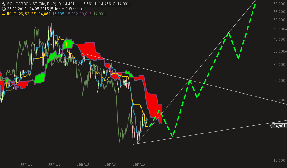 chart-08052015-1412-sgl_carbon_se.png