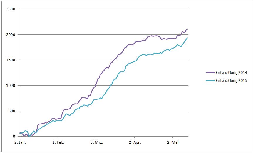 vergleich_entwicklung_2014_2015.jpg
